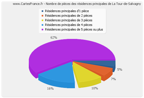 Nombre de pièces des résidences principales de La Tour-de-Salvagny